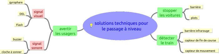 carte mentale
