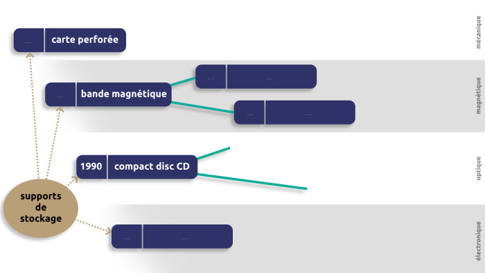 arborescence chronologique