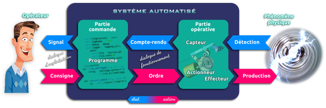 échange d'informations